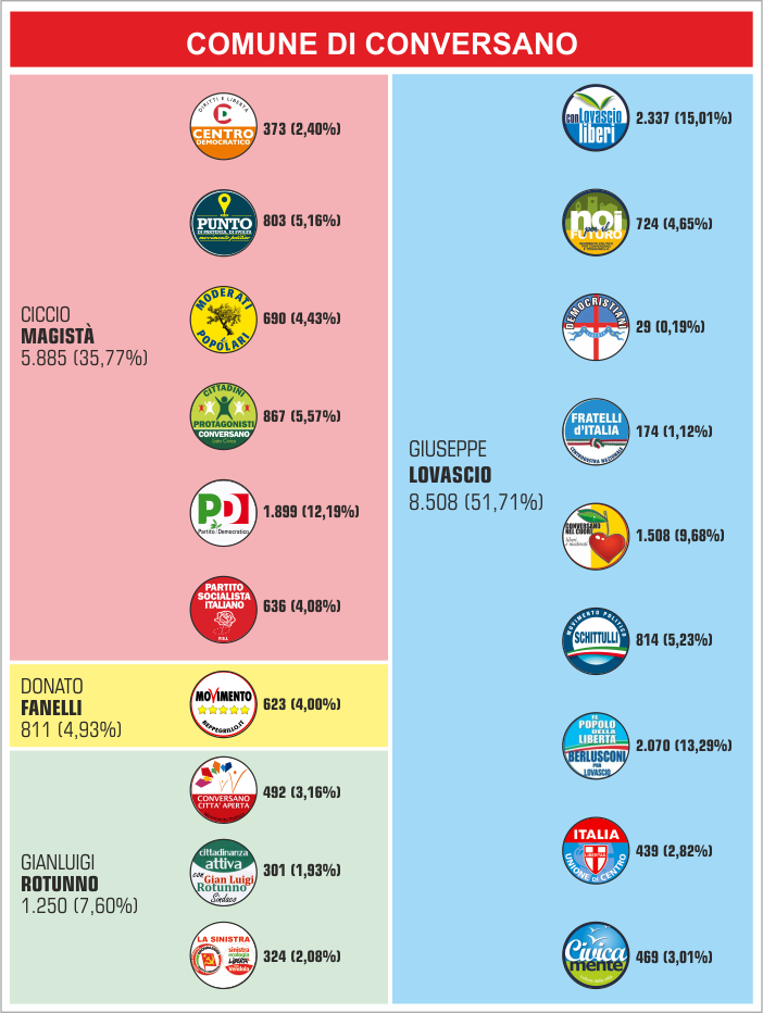 Percentuali_elezioni_2013_CONVERSANO