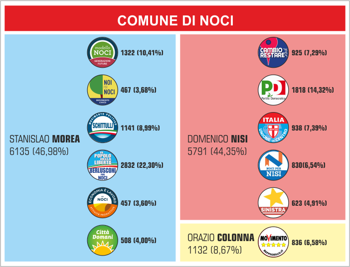 Percentuali_elezioni_2013_NOCI