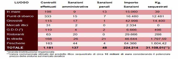 tabella prodotti ittici sequestrati