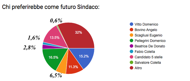 grafico sindaco