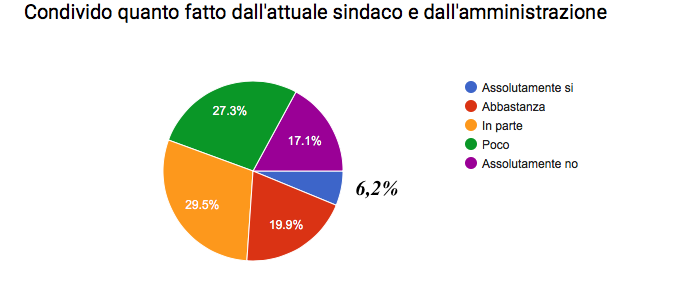 grafico sindaco2