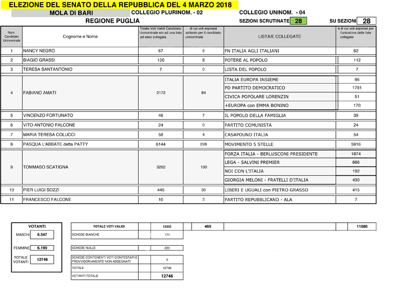 RISULTATI DEFINITIVI SENATO DELLA REPUBBLICA - MOLA DI BARI
