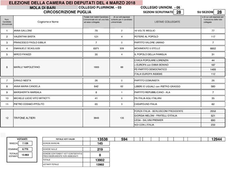 RISULTATI  FINALI CAMERA DEI DEPUTATI MOLA DI BARI